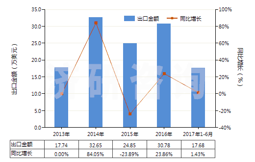2013-2017年6月中國其他氣態(tài)石油氣及烴類氣(HS27112900)出口總額及增速統(tǒng)計(jì)